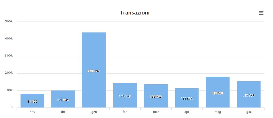 Transazioni