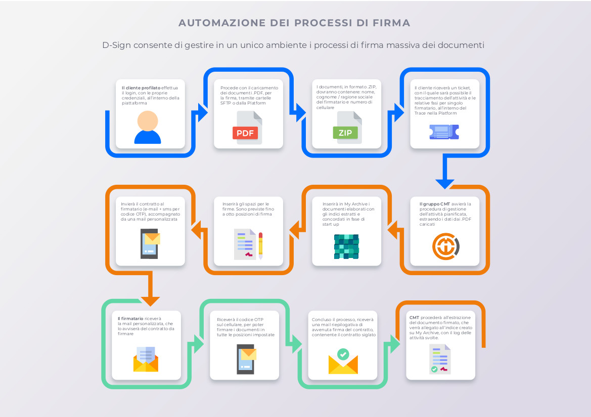 D-Sign infografica